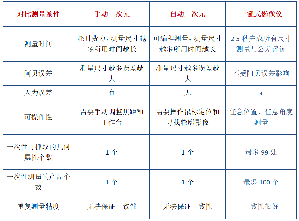 一鍵測量儀